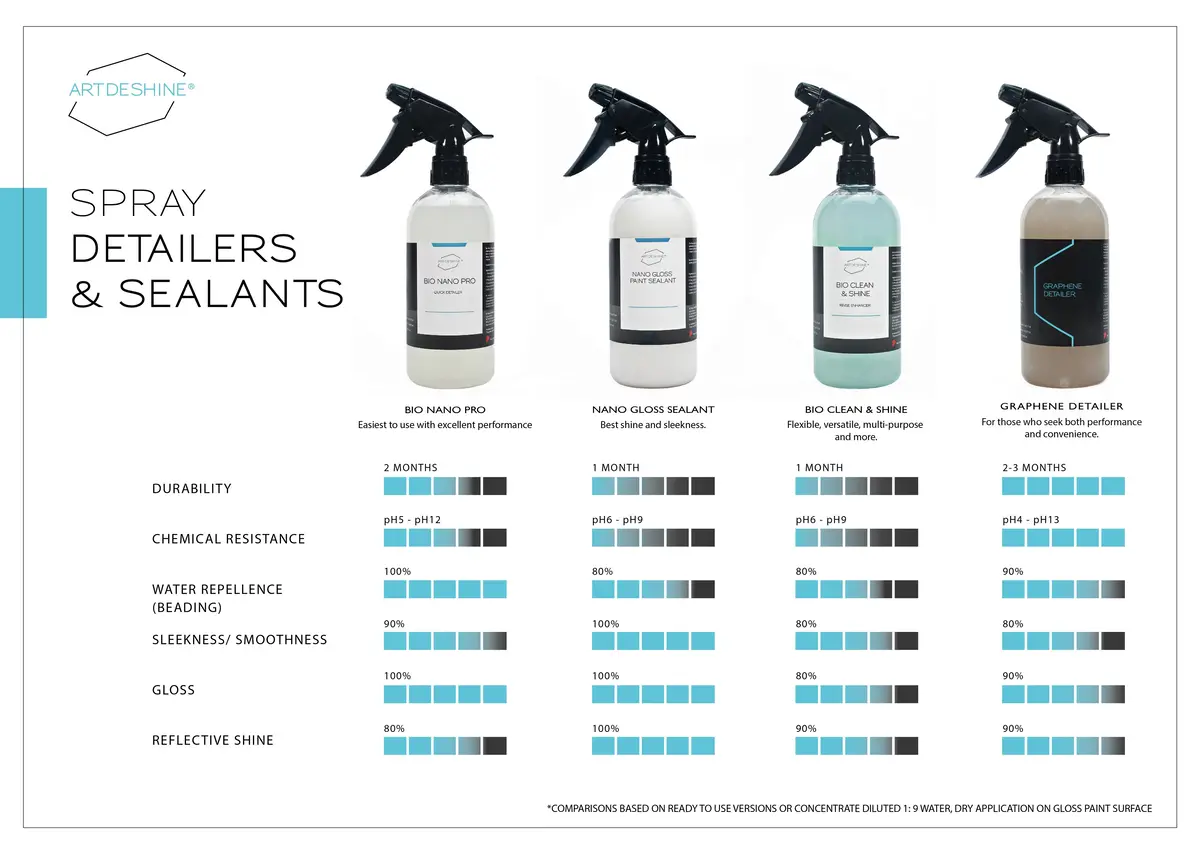 Artdeshine Nano Gloss Sealant 100Ml 2
